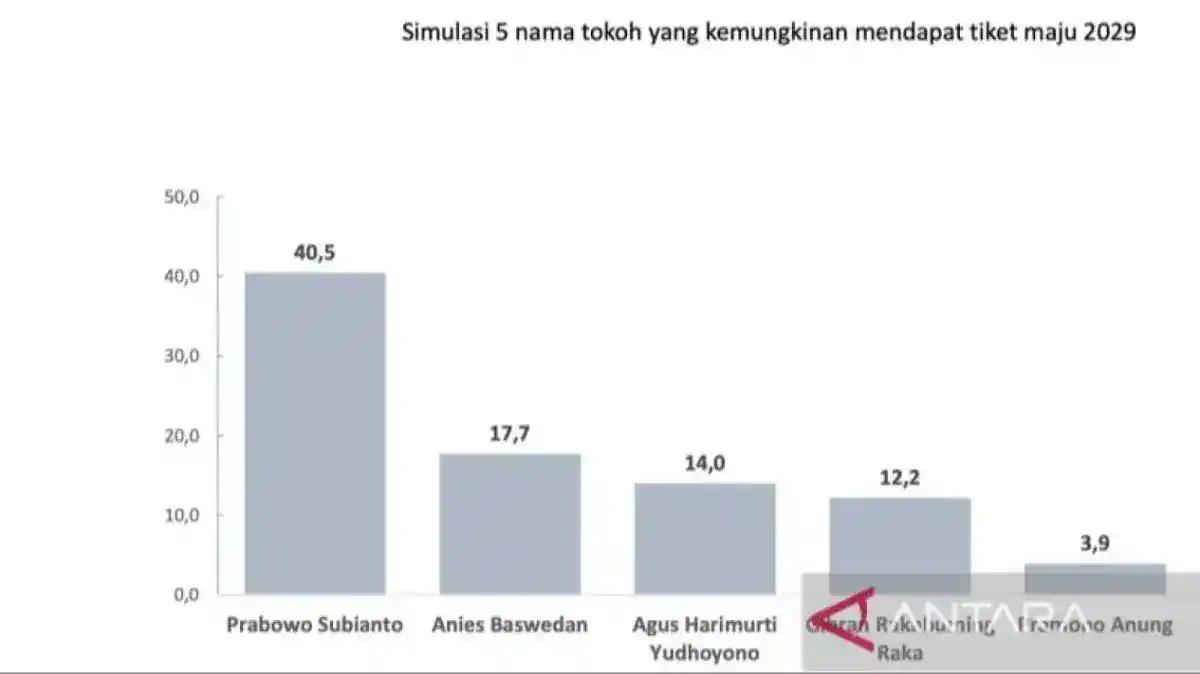 Survei PPI: Prabowo Memimpin dalam Dua Simulasi Pilpres, KDM dan Anies Menyusul