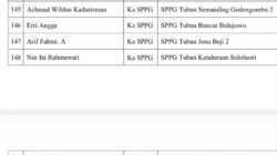 18 SPPG di Tuban Tersandung Sanksi Disiplin, Pengawasan Korwil Dipertanyakan 18 SPPG di Tuban Tersandung Sanksi Disiplin, Pengawasan Korwil Dipertanyakan