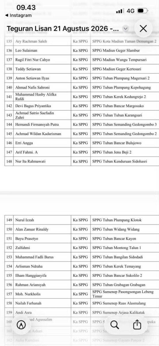 18 SPPG di Tuban Tersandung Sanksi Disiplin, Pengawasan Korwil Dipertanyakan 18 SPPG di Tuban Tersandung Sanksi Disiplin, Pengawasan Korwil Dipertanyakan