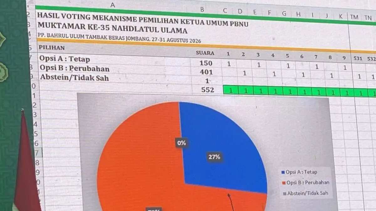 Muktamar ke-35 NU: Mekanisme Pemilihan Rahasi Gelar dan Tantangan Muktamar ke-35 NU: Mekanisme Pemilihan Rahasi Gelar dan Tantangan