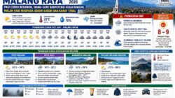 Prakiraan Cuaca Malang Raya Rabu 9 September 2026
