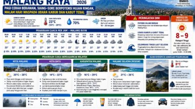 Prakiraan Cuaca Malang Raya Rabu 9 September 2026