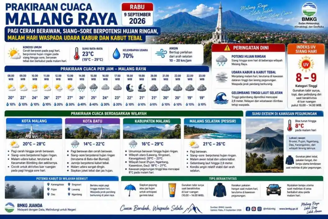 Prakiraan Cuaca Malang Raya Rabu 9 September 2026